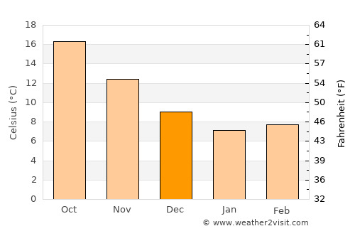 Skála Oropoú average temperature in December