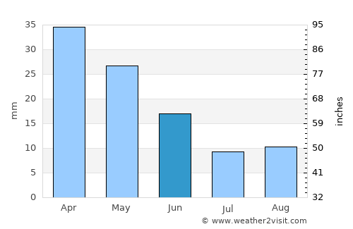 Skála Oropoú average rain in June