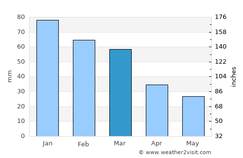 Skála Oropoú average rain in March