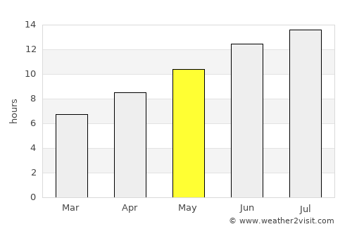Skála Oropoú average rain in May