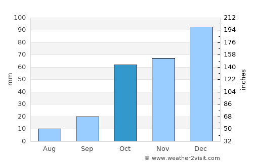 Skála Oropoú average rain in October