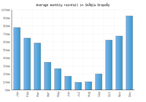 Skála Oropoú monthly rainfall chart (mm)