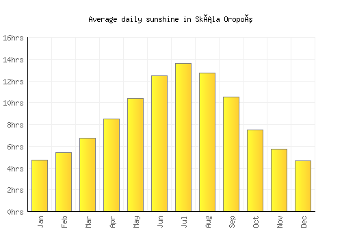 Skála Oropoú average daily sunshine chart