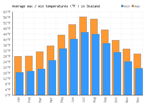 Skaland average minimum / maximum temperatures (Fahrenheit)