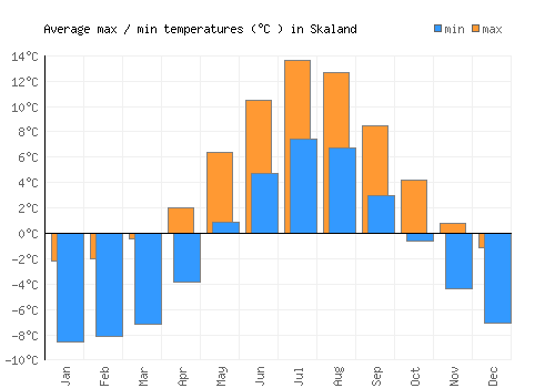 Skaland average minimum / maximum temperatures (Celsius)