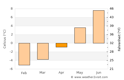 Skaland average temperature in April
