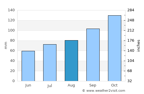 Skaland average rain in August