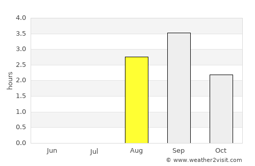 Skaland average rain in August