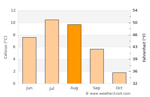 Skaland average temperature in August