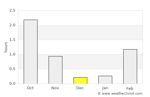Skaland average rain in December