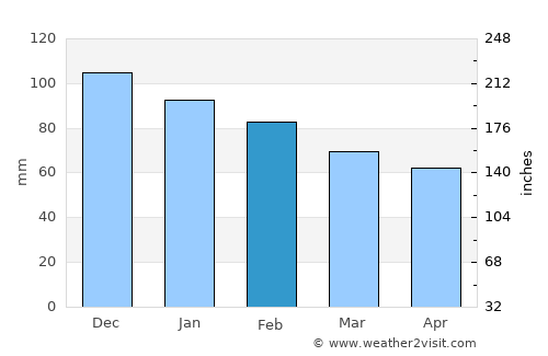 Skaland average rain in February