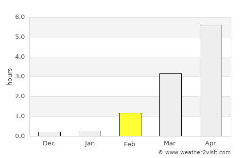 Skaland average rain in February