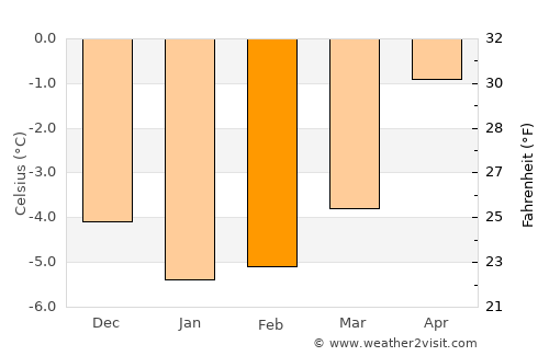 Skaland average temperature in February
