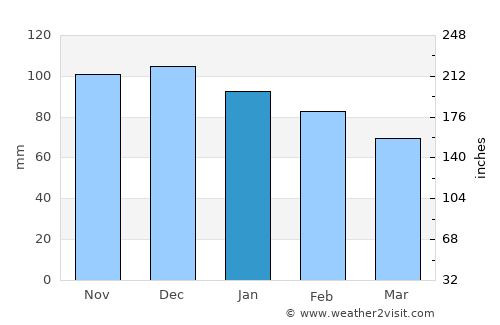 Skaland average rain in January