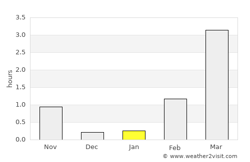 Skaland average rain in January