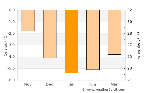 Skaland average temperature in January