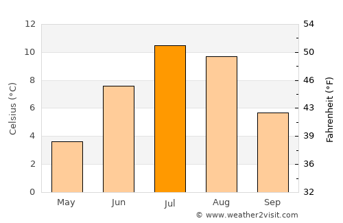 Skaland average temperature in July