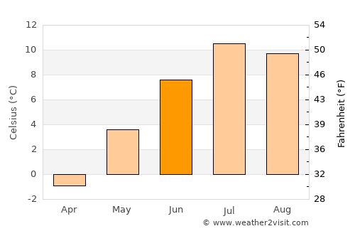 Skaland average temperature in June
