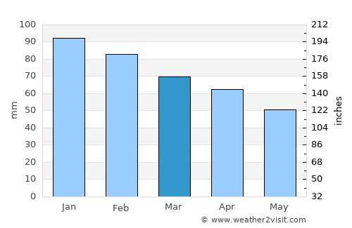 Skaland average rain in March