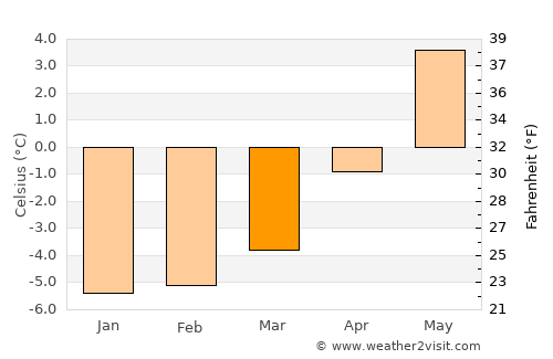 Skaland average temperature in March