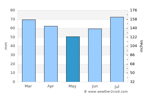 Skaland average rain in May
