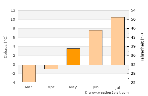 Skaland average temperature in May