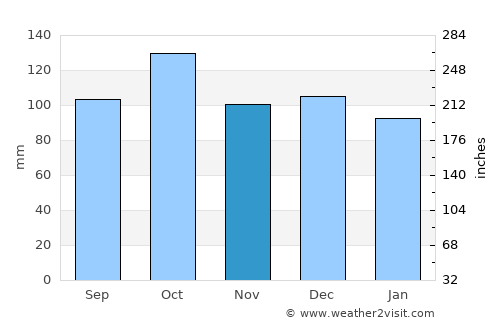 Skaland average rain in November