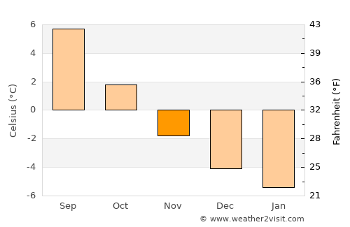 Skaland average temperature in November