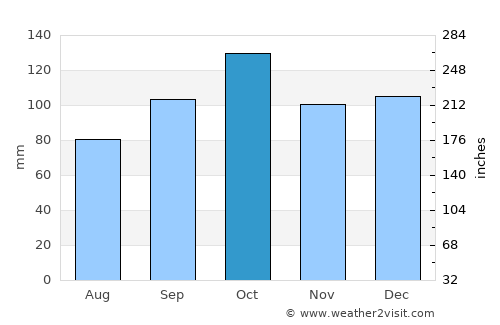 Skaland average rain in October