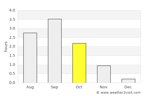 Skaland average rain in October