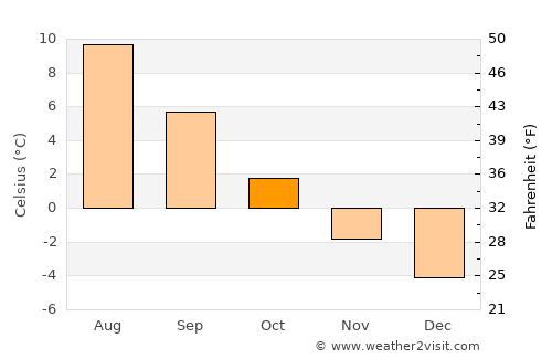 Skaland average temperature in October