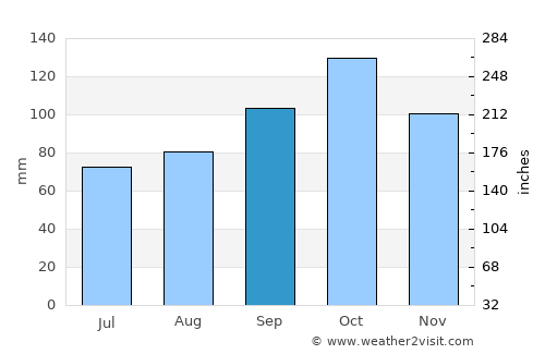 Skaland average rain in September