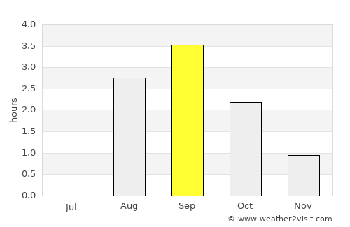 Skaland average rain in September