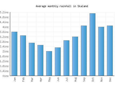 Skaland monthly rainfall chart (inches)
