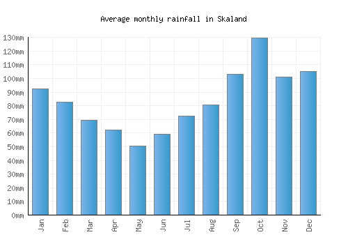 Skaland monthly rainfall chart (mm)
