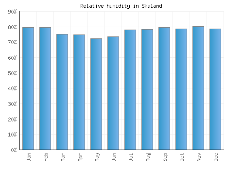 Skaland relative humidity averages