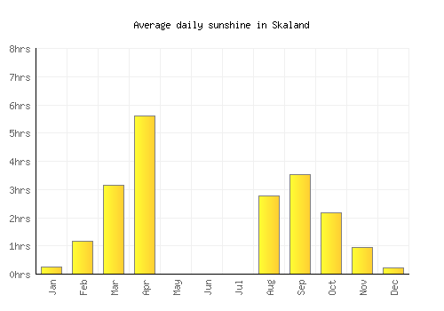 Skaland average daily sunshine chart