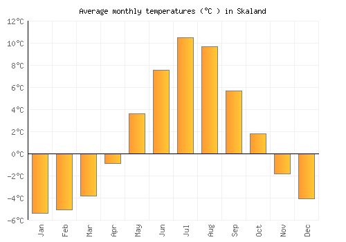 Skaland average temperature chart (Celsius)