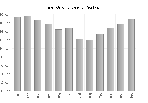 Skaland average winspeed by month (km/h)