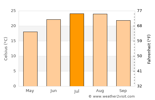 Skalánion average temperature in July