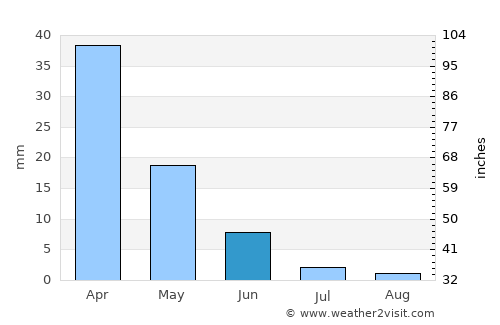 Skalánion average rain in June