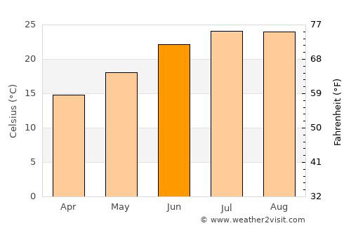 Skalánion average temperature in June