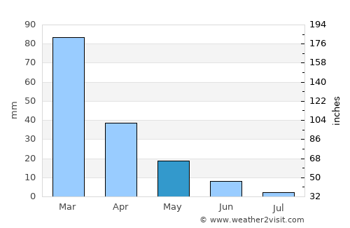 Skalánion average rain in May