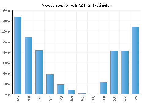 Skalánion monthly rainfall chart (mm)