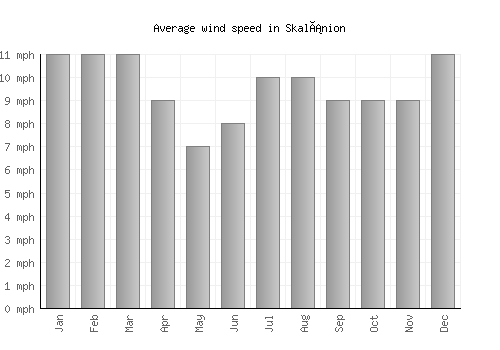 Skalánion average winspeed by month (mph)