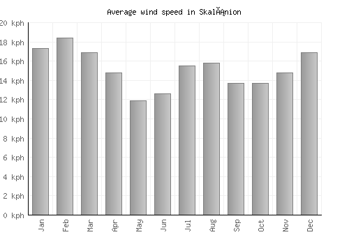 Skalánion average winspeed by month (km/h)