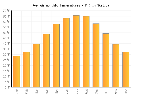 Skalica average temperature chart (Fahrenheit)