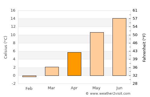 Skanderborg average temperature in April