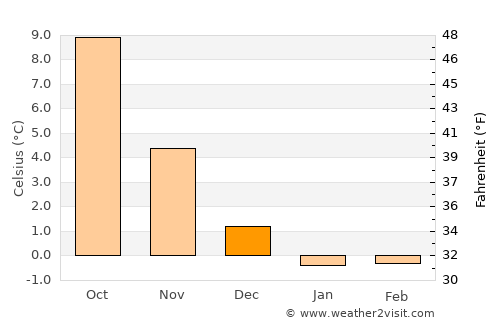 Skanderborg average temperature in December