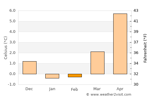 Skanderborg average temperature in February
